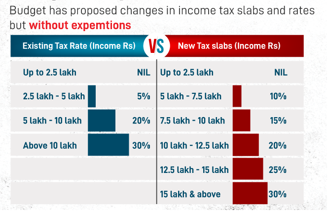New Reduced Tax Slabs - What it means for you? 1 Existing Vs New Tax Slabs in Budget 2020