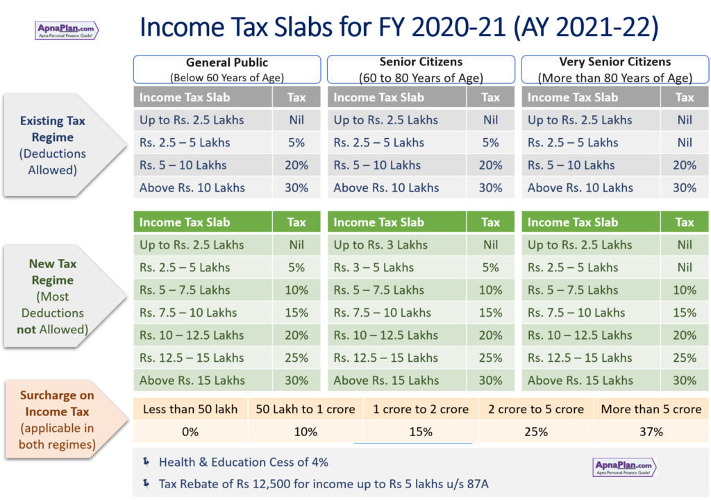 Income Tax Slabs for FY 2020-21 (AY 2021-22)