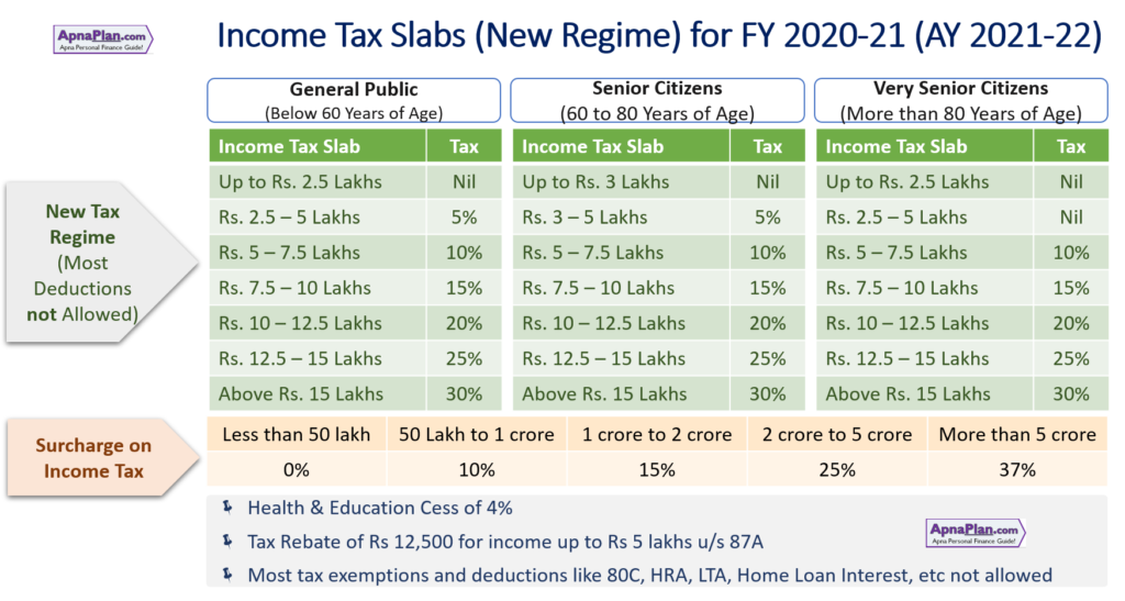 Income Tax Slabs (New Regime) for FY 2020-21 (AY 2021-22)