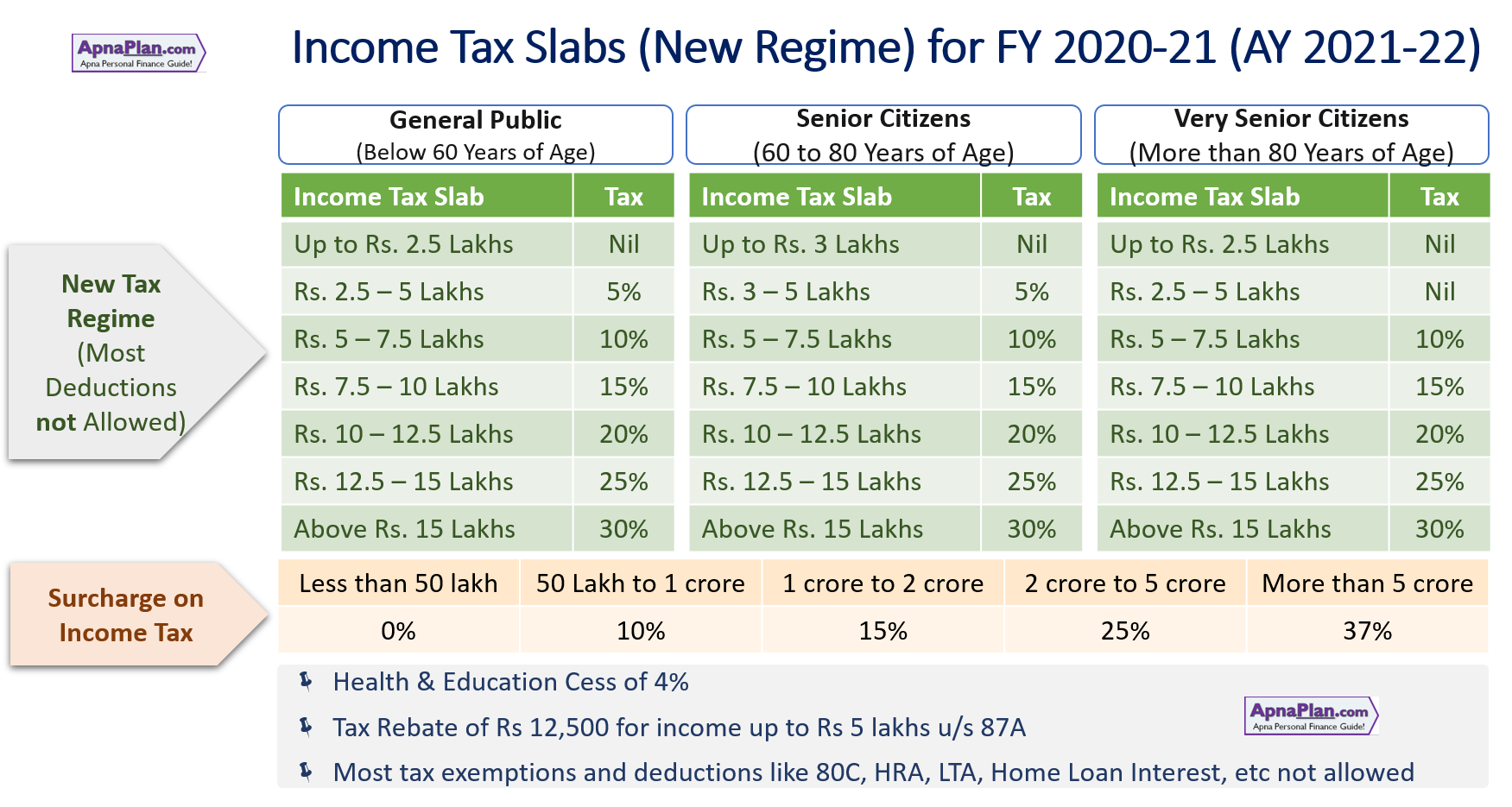 New Regime Income Tax Slabs For FY 2020 21 AY 2021 22 