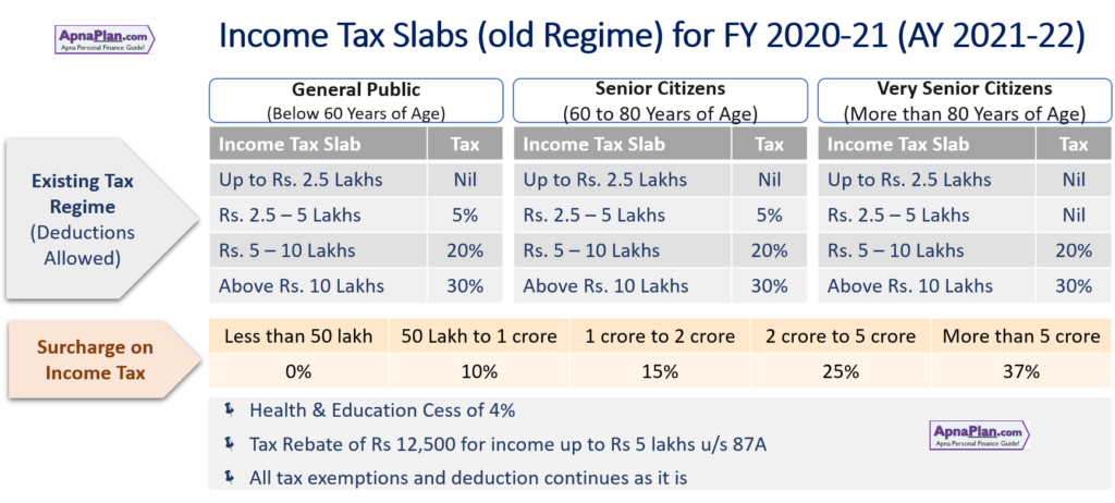Income Tax Slabs (Old Regime) for FY 2020-21 (AY 2021-22)