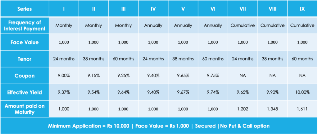 9.75% Muthoot Fincorp NCD June 2020 ★ Should you Invest? 1 Muthoot Fincorp NCD June 2020 – Investment Options