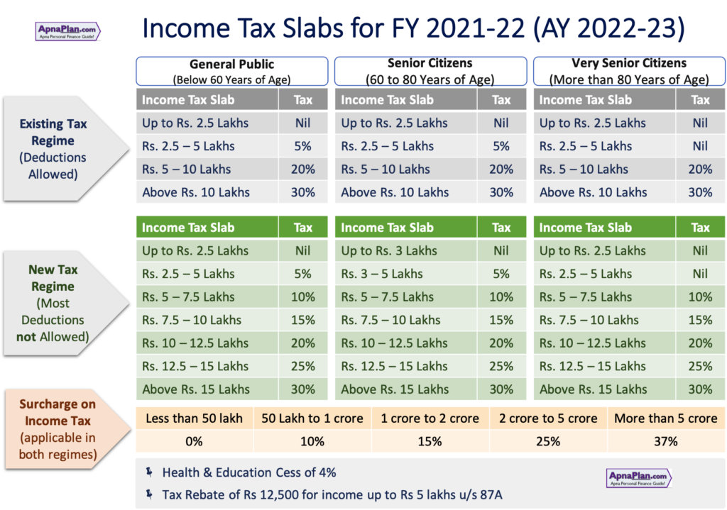 Income Tax Slabs for FY 2021-22 AY 2022-23