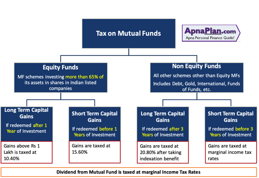 Capital Gains Tax on Mutual Funds in India for FY 2021-22 (AY 2022-23)