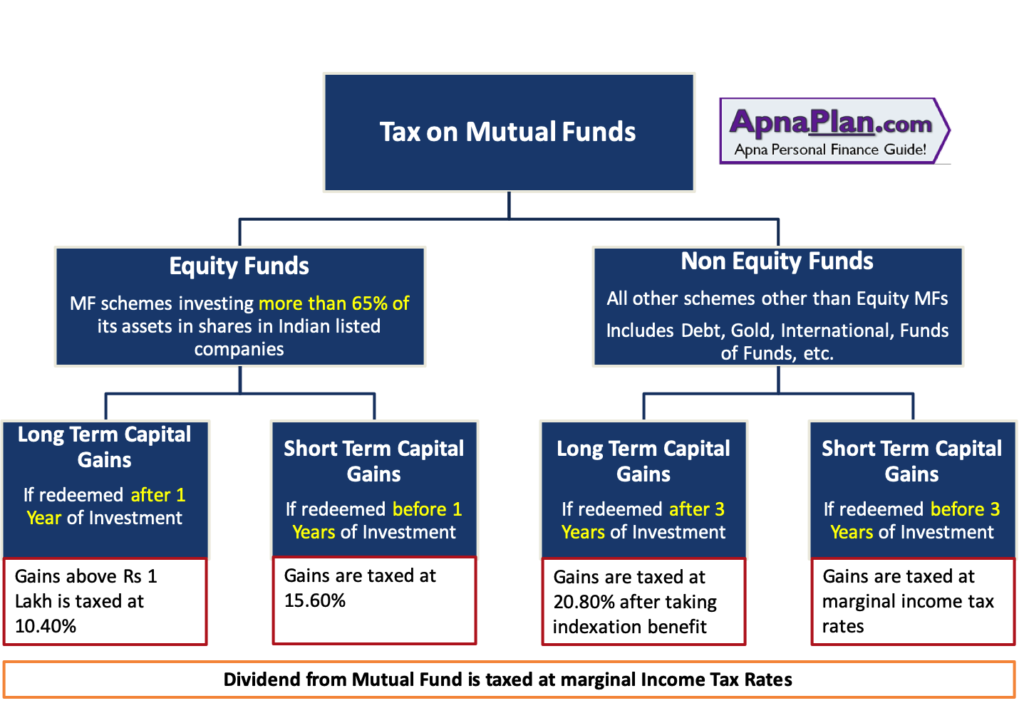 Do you Know how Tax on Mutual Funds Impact your Returns ★ FY 2021-22? 2 Capital Gains Tax on Mutual Funds in India for FY 2021-22 (AY 2022-23)