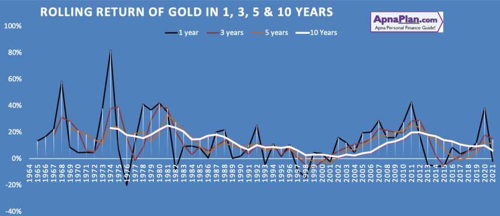 Gold Price History in India - Rolling Returns for 1 to 10 Years