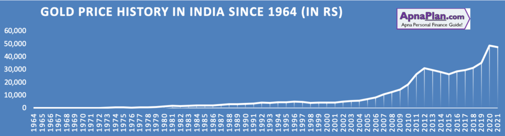 Gold Price History in India since 1964