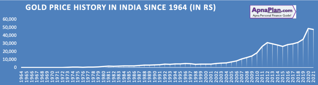 Gold Price over the years Gold Price History in India since 1964