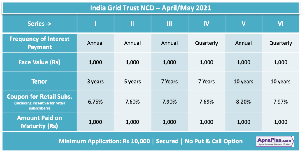 India Grid Trust NCD- April 2021 - Investment Options
