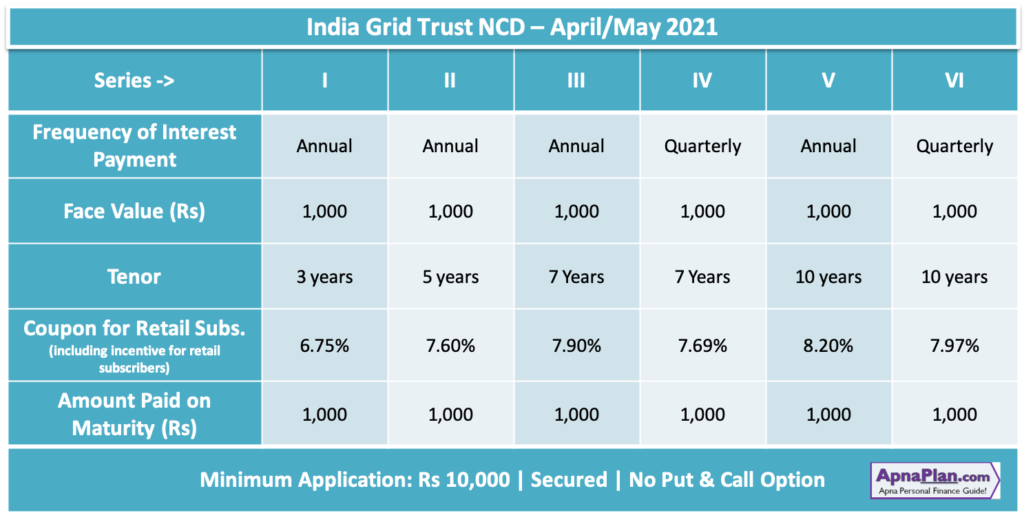 8.20% India Grid Trust NCD ★ April’21 ★ Should you Invest? 1 India Grid Trust NCD- April 2021 - Investment Options