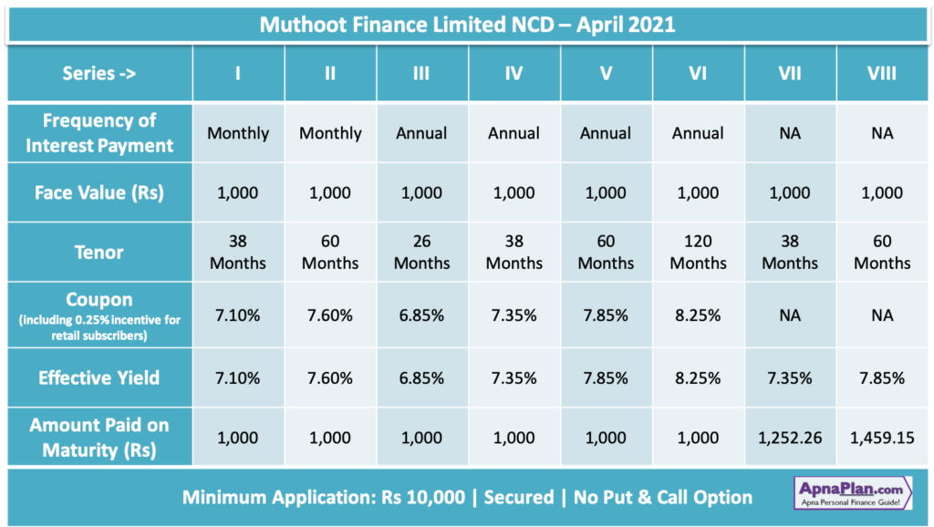 Muthoot Finance NCD- April 2021 - Investment Options