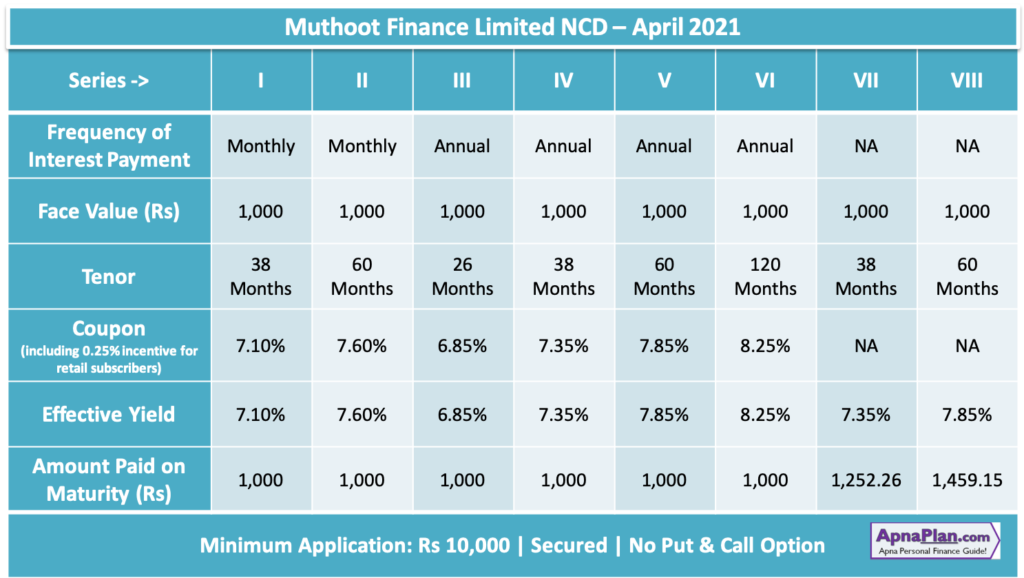 8.25% Muthoot Finance NCD ★ April'21 ★ Should you Invest? 1 Muthoot Finance NCD- April 2021 - Investment Options