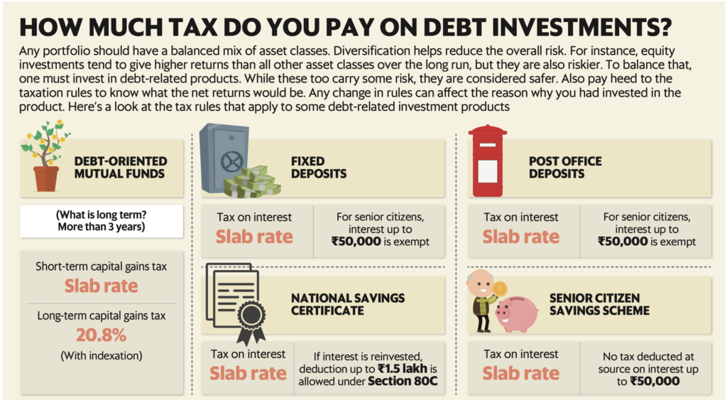 How India Tax Investments - Tax on Debt Investments