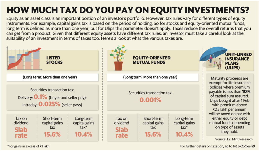 How India Tax Investments - Tax on Equity Investments